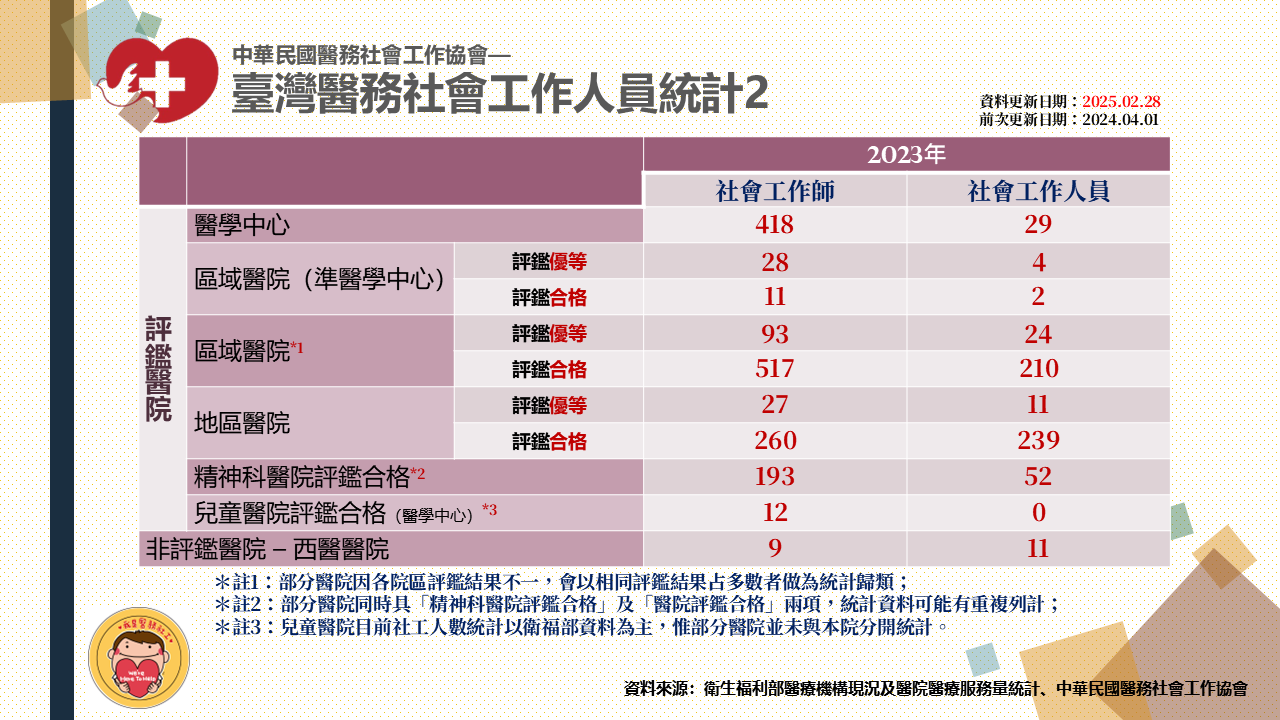醫務社工統計2